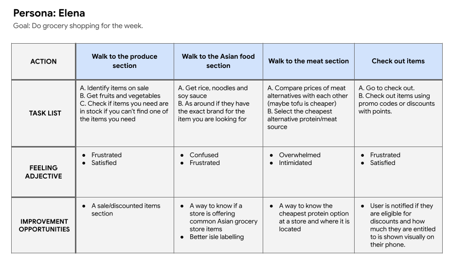 User journey of the persona Elena Zhang