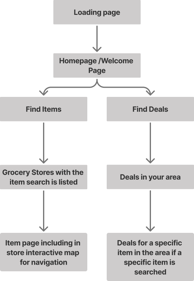 Information Architecture for the LocateIt App