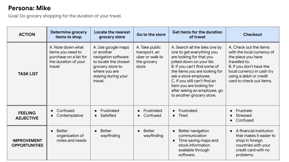 User journey of the persona Mike Hamilton