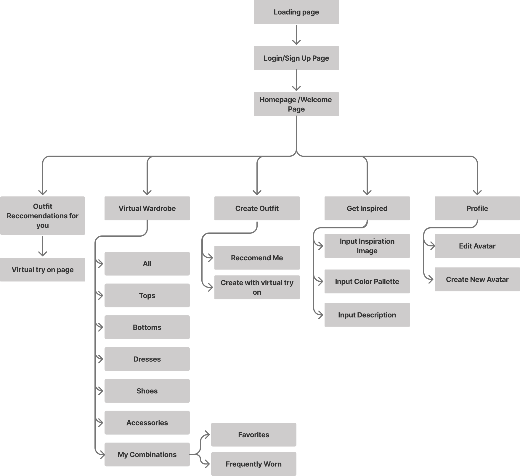 Information Architecture for the Outfitly App