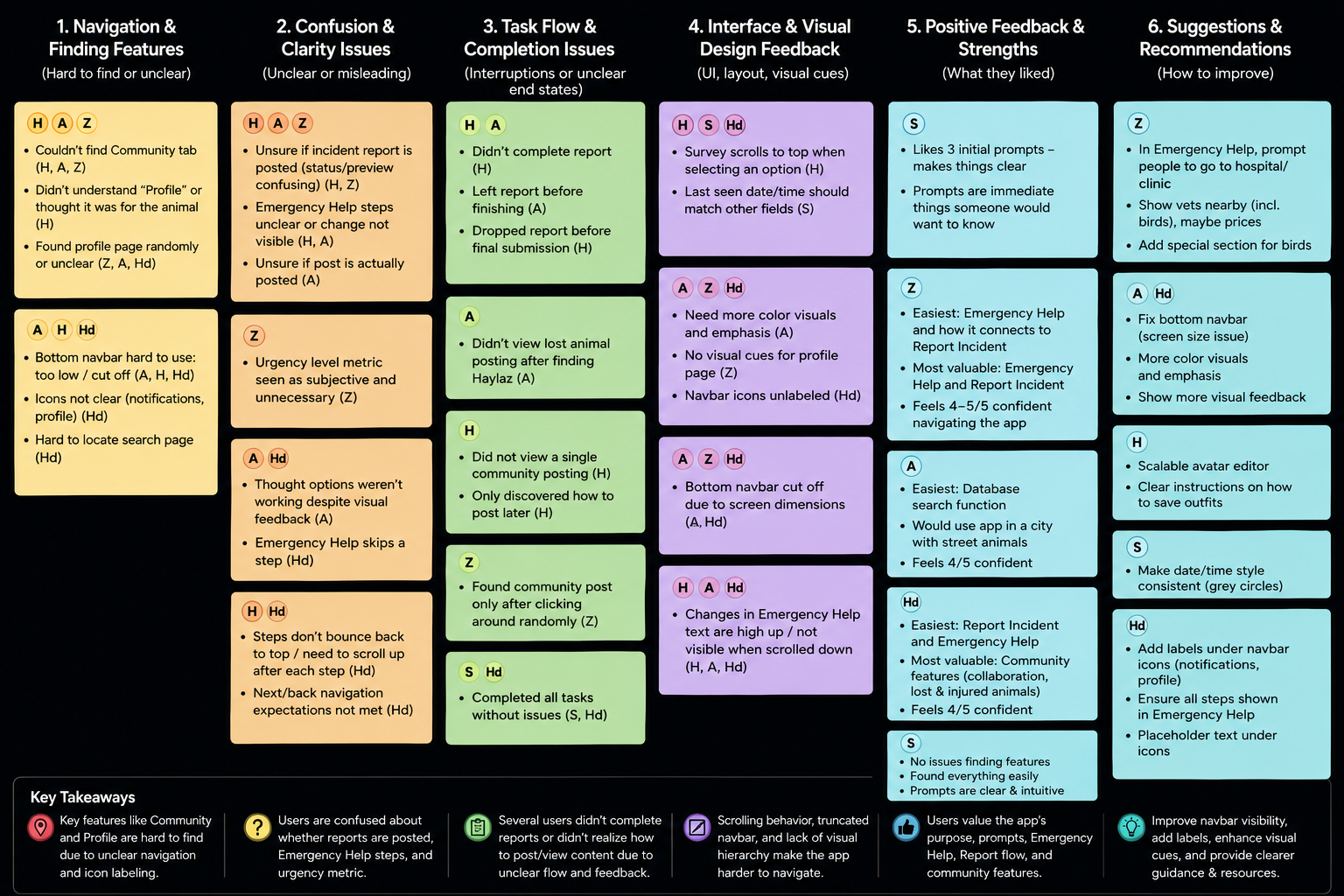 Affinity diagram for the PATI App